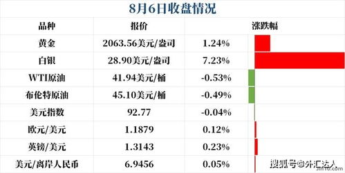 非農夜前黃金續創新高，白銀暴漲8%，外匯市場聚焦經濟數據