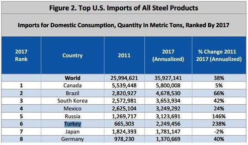土耳其提高美國(guó)產(chǎn)品關(guān)稅以抗衡制裁，里拉匯率收復(fù)6.0關(guān)口