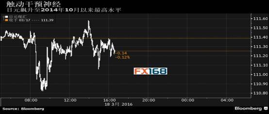 日元一路飆升不止，日本央行干預的時機與考量