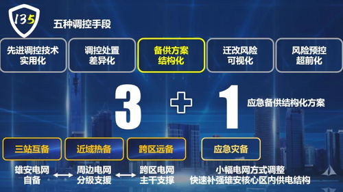 國(guó)網(wǎng)保定供電公司 創(chuàng)新“135”電網(wǎng)安全管控新模式，全面服務(wù)雄安新區(qū)電網(wǎng)建設(shè)