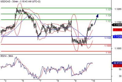 10月10日美加匯率走勢(shì)分析 市場(chǎng)波動(dòng)加劇，關(guān)注關(guān)鍵支撐阻力位